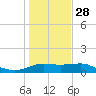 Padre Island tide chart for Sunday, December 28, 2025