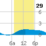 Padre Island tide chart for Monday, December 29, 2025