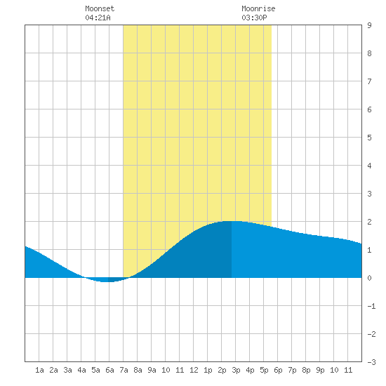 Padre Island tide chart for Tuesday, December 2, 2025