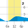 Padre Island tide chart for Tuesday, December 2, 2025