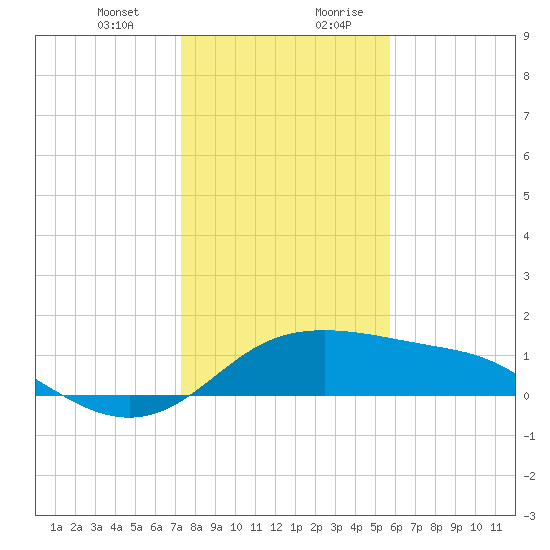 Padre Island tide chart for Tuesday, December 30, 2025