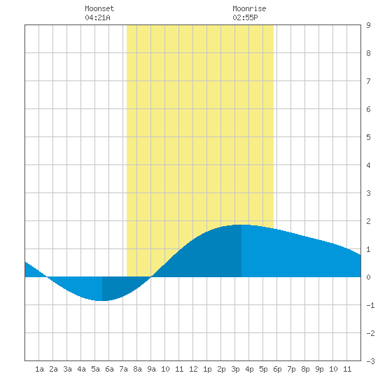 Padre Island tide chart for Wednesday, December 31, 2025
