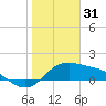 Padre Island tide chart for Wednesday, December 31, 2025