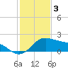 Padre Island tide chart for Wednesday, December 3, 2025