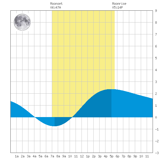 Padre Island tide chart for Thursday, December 4, 2025
