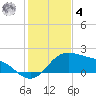 Padre Island tide chart for Thursday, December 4, 2025
