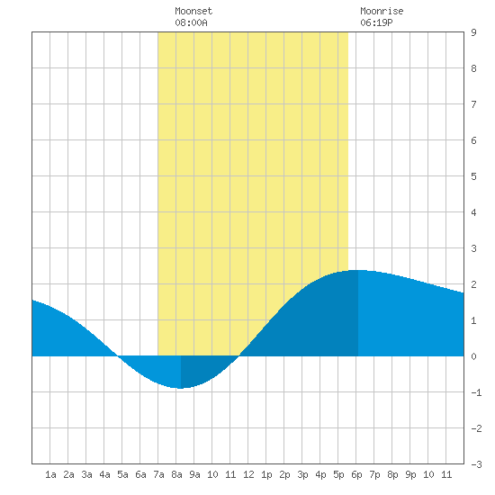 Padre Island tide chart for Friday, December 5, 2025