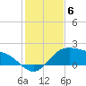 Padre Island tide chart for Saturday, December 6, 2025