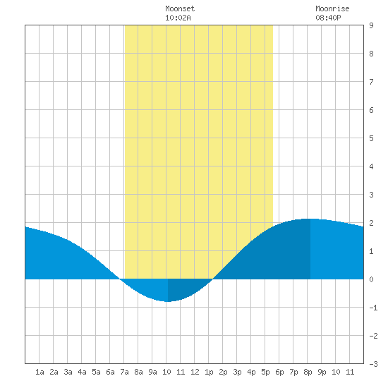 Padre Island tide chart for Sunday, December 7, 2025