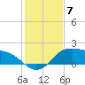 Padre Island tide chart for Sunday, December 7, 2025