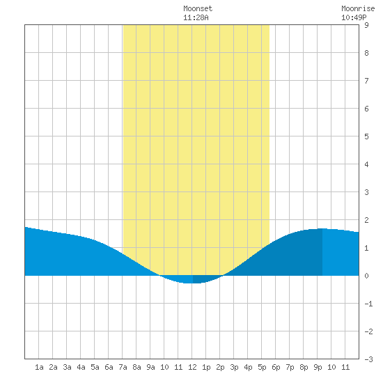 Padre Island tide chart for Tuesday, December 9, 2025