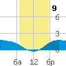 Padre Island tide chart for Tuesday, December 9, 2025