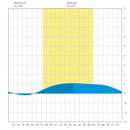 Padre Island tide chart for Sunday, January 11, 2026