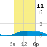 Padre Island tide chart for Sunday, January 11, 2026