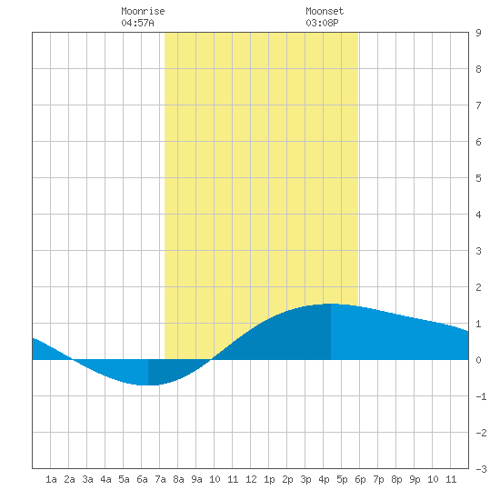 Padre Island tide chart for Thursday, January 15, 2026
