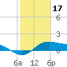 Padre Island tide chart for Saturday, January 17, 2026