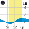 Padre Island tide chart for Sunday, January 18, 2026
