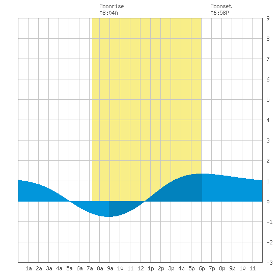 Padre Island tide chart for Monday, January 19, 2026