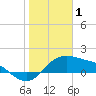Padre Island tide chart for Thursday, January 1, 2026