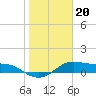 Padre Island tide chart for Tuesday, January 20, 2026