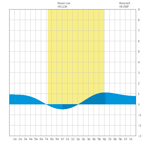 Padre Island tide chart for Wednesday, January 21, 2026
