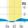 Padre Island tide chart for Wednesday, January 21, 2026