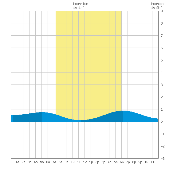 Padre Island tide chart for Friday, January 23, 2026