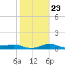 Padre Island tide chart for Friday, January 23, 2026