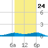 Padre Island tide chart for Saturday, January 24, 2026