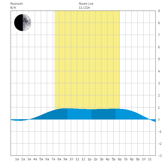 Padre Island tide chart for Sunday, January 25, 2026