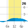Padre Island tide chart for Monday, January 26, 2026