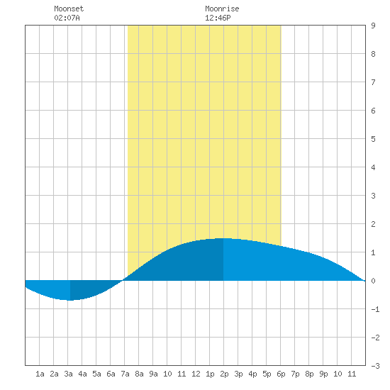 Padre Island tide chart for Tuesday, January 27, 2026