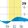 Padre Island tide chart for Thursday, January 29, 2026