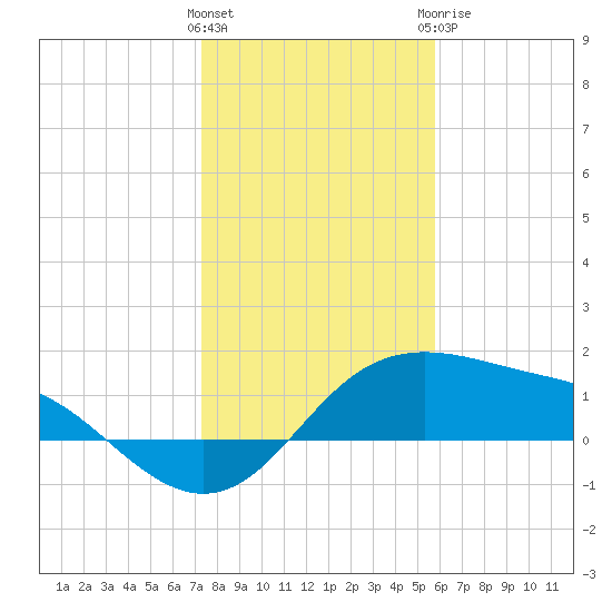 Padre Island tide chart for Friday, January 2, 2026