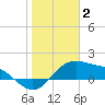 Padre Island tide chart for Friday, January 2, 2026
