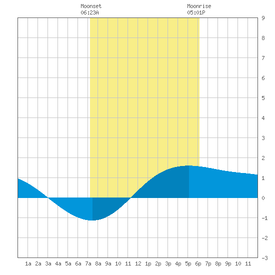 Padre Island tide chart for Saturday, January 31, 2026