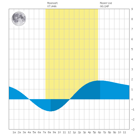 Padre Island tide chart for Saturday, January 3, 2026