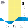 Padre Island tide chart for Saturday, January 3, 2026