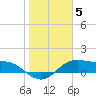 Padre Island tide chart for Monday, January 5, 2026