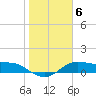Padre Island tide chart for Tuesday, January 6, 2026