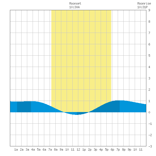 Padre Island tide chart for Wednesday, January 7, 2026