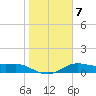 Padre Island tide chart for Wednesday, January 7, 2026