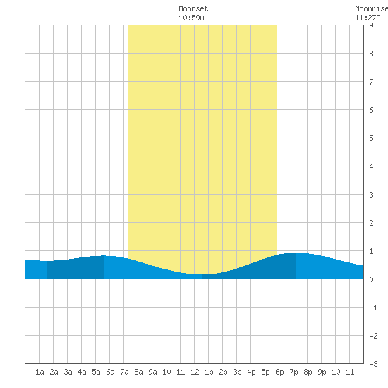 Padre Island tide chart for Thursday, January 8, 2026