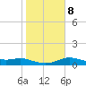 Padre Island tide chart for Thursday, January 8, 2026