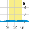 Padre Island tide chart for Friday, January 9, 2026