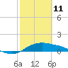 Padre Island tide chart for Wednesday, February 11, 2026