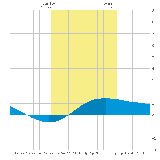 Padre Island tide chart for Saturday, February 14, 2026