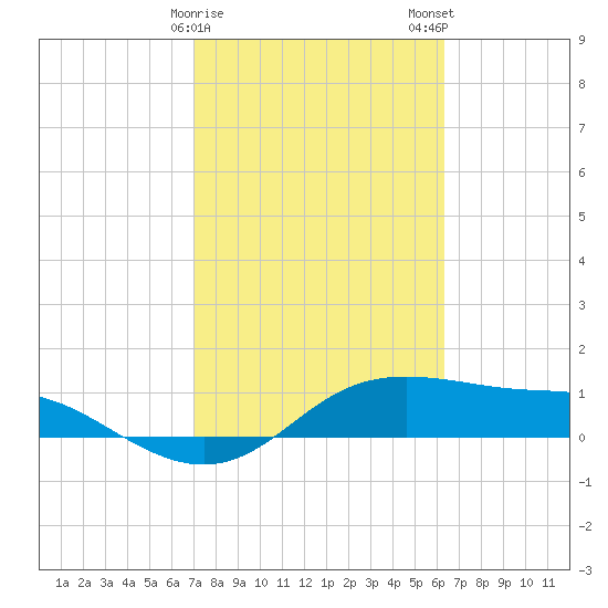 Padre Island tide chart for Sunday, February 15, 2026