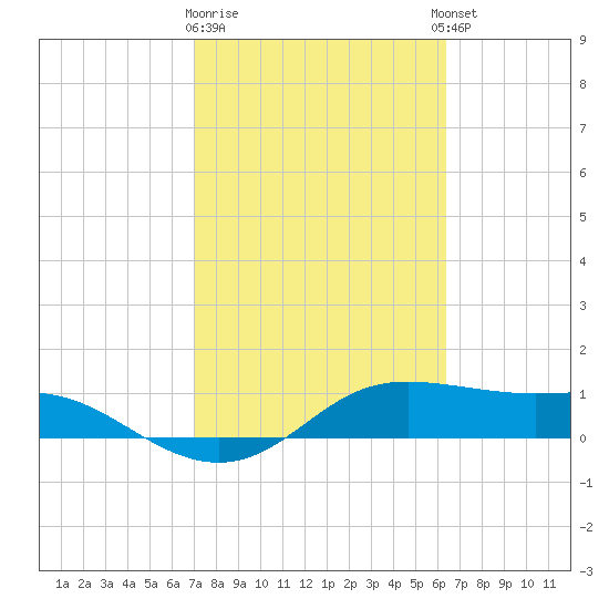 Padre Island tide chart for Monday, February 16, 2026