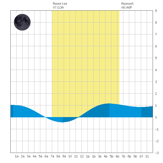 Padre Island tide chart for Tuesday, February 17, 2026